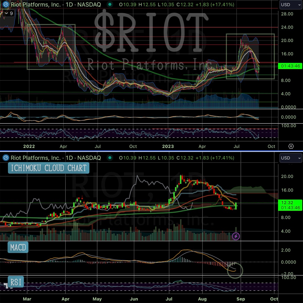 Stock Chart Analysis: Riot Platforms, Inc (Ticker: RIOT)